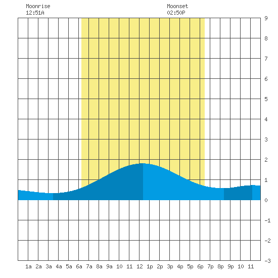 Waimanalo tide chart for Monday, September 19, 2022