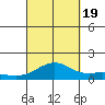 Waimanalo tide chart for Monday, September 19, 2022