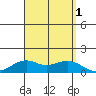 Waimanalo tide chart for Thursday, September 1, 2022