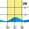 Waimanalo tide chart for Tuesday, September 20, 2022