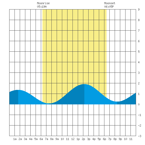 Waimanalo tide chart for Saturday, September 24, 2022