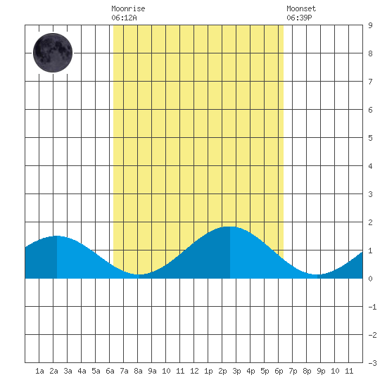 Waimanalo tide chart for Sunday, September 25, 2022