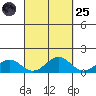 Waimanalo tide chart for Sunday, September 25, 2022