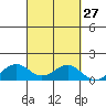 Waimanalo tide chart for Tuesday, September 27, 2022