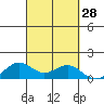 Waimanalo tide chart for Wednesday, September 28, 2022