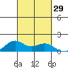 Waimanalo tide chart for Thursday, September 29, 2022