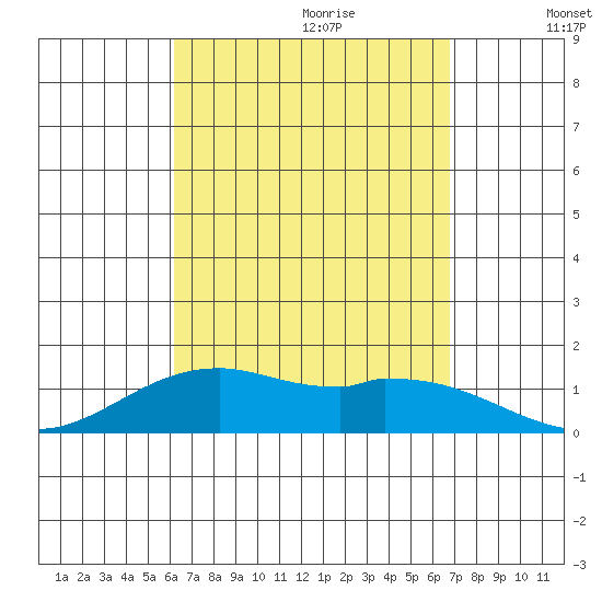 Waimanalo tide chart for Friday, September 2, 2022
