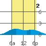 Waimanalo tide chart for Friday, September 2, 2022