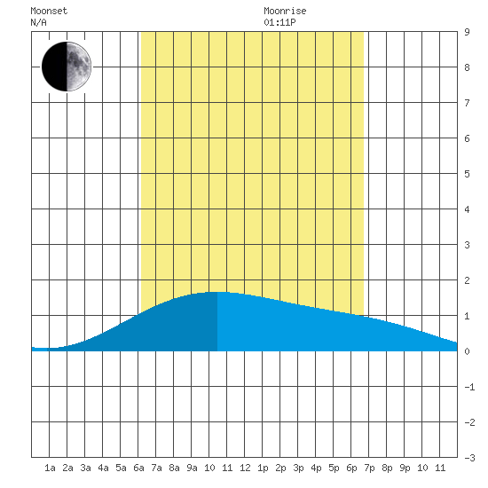 Waimanalo tide chart for Saturday, September 3, 2022