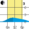 Waimanalo tide chart for Saturday, September 3, 2022