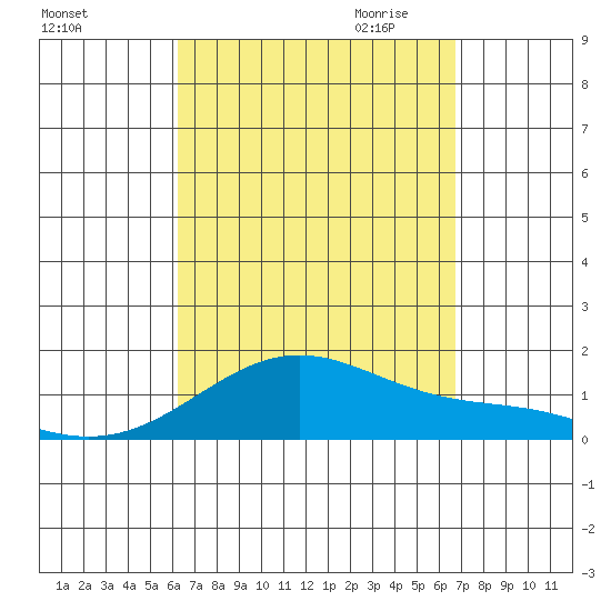Waimanalo tide chart for Sunday, September 4, 2022