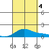 Waimanalo tide chart for Sunday, September 4, 2022