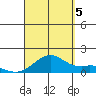 Waimanalo tide chart for Monday, September 5, 2022