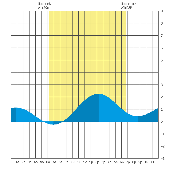 Waimanalo tide chart for Thursday, September 8, 2022
