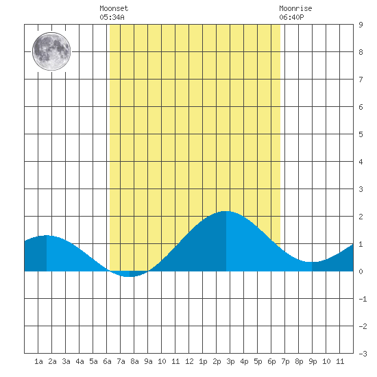 Waimanalo tide chart for Friday, September 9, 2022