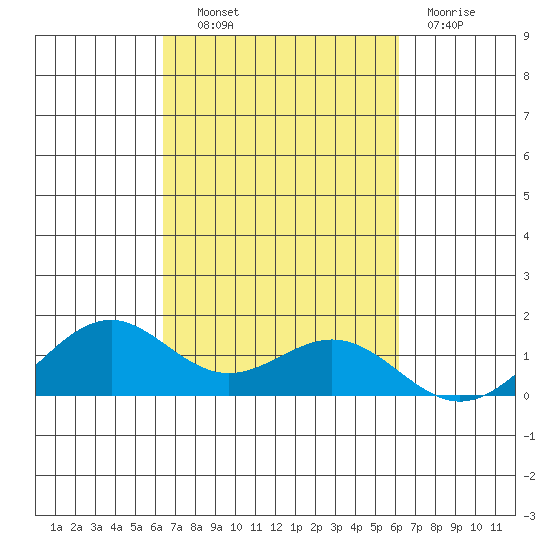 Waimanalo tide chart for Tuesday, October 11, 2022