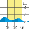 Waimanalo tide chart for Tuesday, October 11, 2022