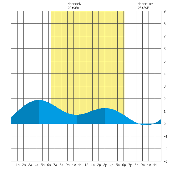 Waimanalo tide chart for Wednesday, October 12, 2022