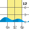 Waimanalo tide chart for Wednesday, October 12, 2022