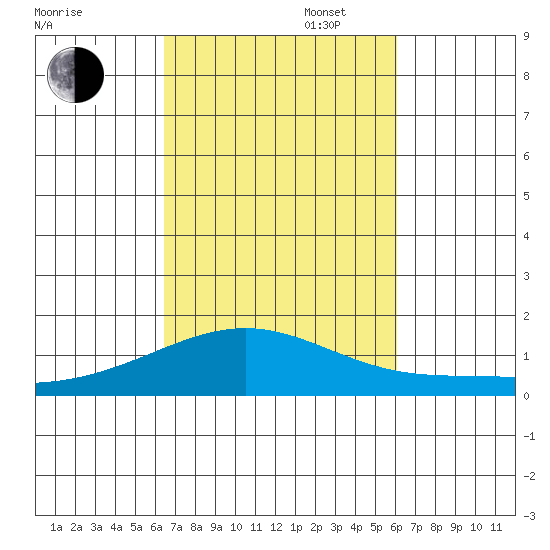 Waimanalo tide chart for Monday, October 17, 2022