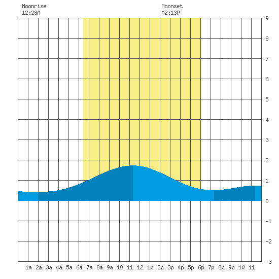 Waimanalo tide chart for Tuesday, October 18, 2022