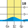 Waimanalo tide chart for Tuesday, October 18, 2022