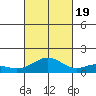 Waimanalo tide chart for Wednesday, October 19, 2022