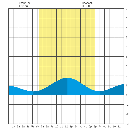 Waimanalo tide chart for Thursday, October 20, 2022