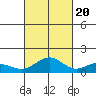 Waimanalo tide chart for Thursday, October 20, 2022