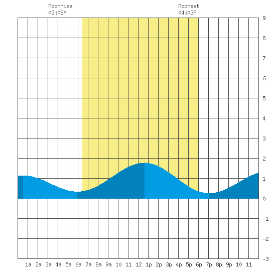 Waimanalo tide chart for Friday, October 21, 2022