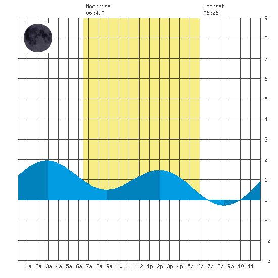 Waimanalo tide chart for Tuesday, October 25, 2022
