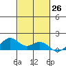 Waimanalo tide chart for Wednesday, October 26, 2022