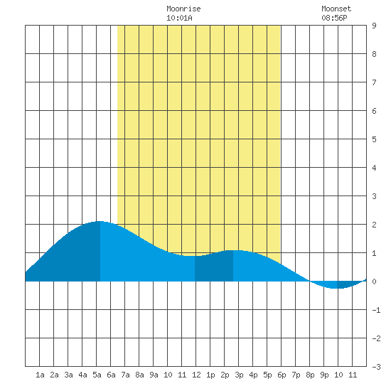 Waimanalo tide chart for Friday, October 28, 2022