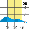 Waimanalo tide chart for Friday, October 28, 2022