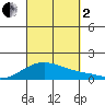 Waimanalo tide chart for Sunday, October 2, 2022