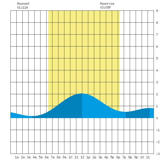 Waimanalo tide chart for Tuesday, October 4, 2022