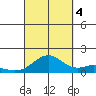 Waimanalo tide chart for Tuesday, October 4, 2022