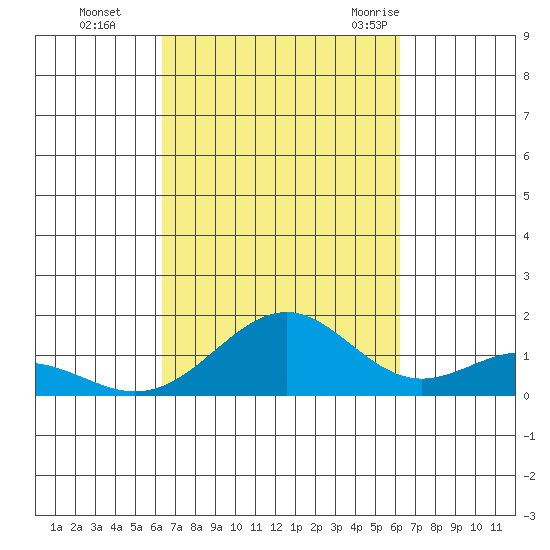 Waimanalo tide chart for Wednesday, October 5, 2022