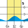 Waimanalo tide chart for Wednesday, October 5, 2022
