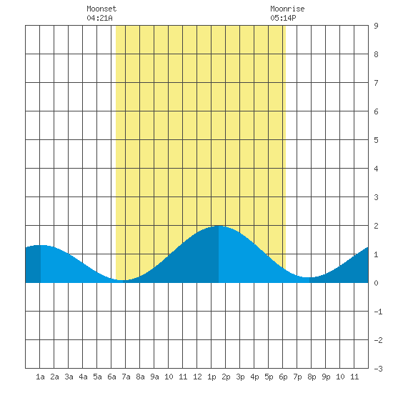 Waimanalo tide chart for Friday, October 7, 2022