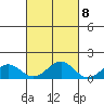 Waimanalo tide chart for Saturday, October 8, 2022