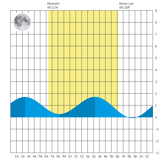 Waimanalo tide chart for Sunday, October 9, 2022