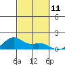 Waimanalo tide chart for Friday, November 11, 2022