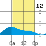 Waimanalo tide chart for Saturday, November 12, 2022