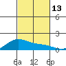 Waimanalo tide chart for Sunday, November 13, 2022