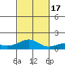 Waimanalo tide chart for Thursday, November 17, 2022
