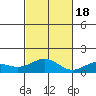 Waimanalo tide chart for Friday, November 18, 2022