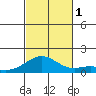 Waimanalo tide chart for Tuesday, November 1, 2022