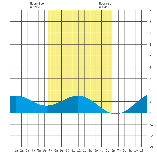 Waimanalo tide chart for Sunday, November 20, 2022