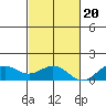 Waimanalo tide chart for Sunday, November 20, 2022